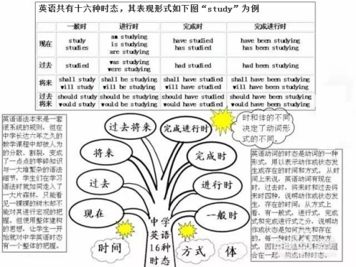 如何快速提高初中英语成绩 百度经验