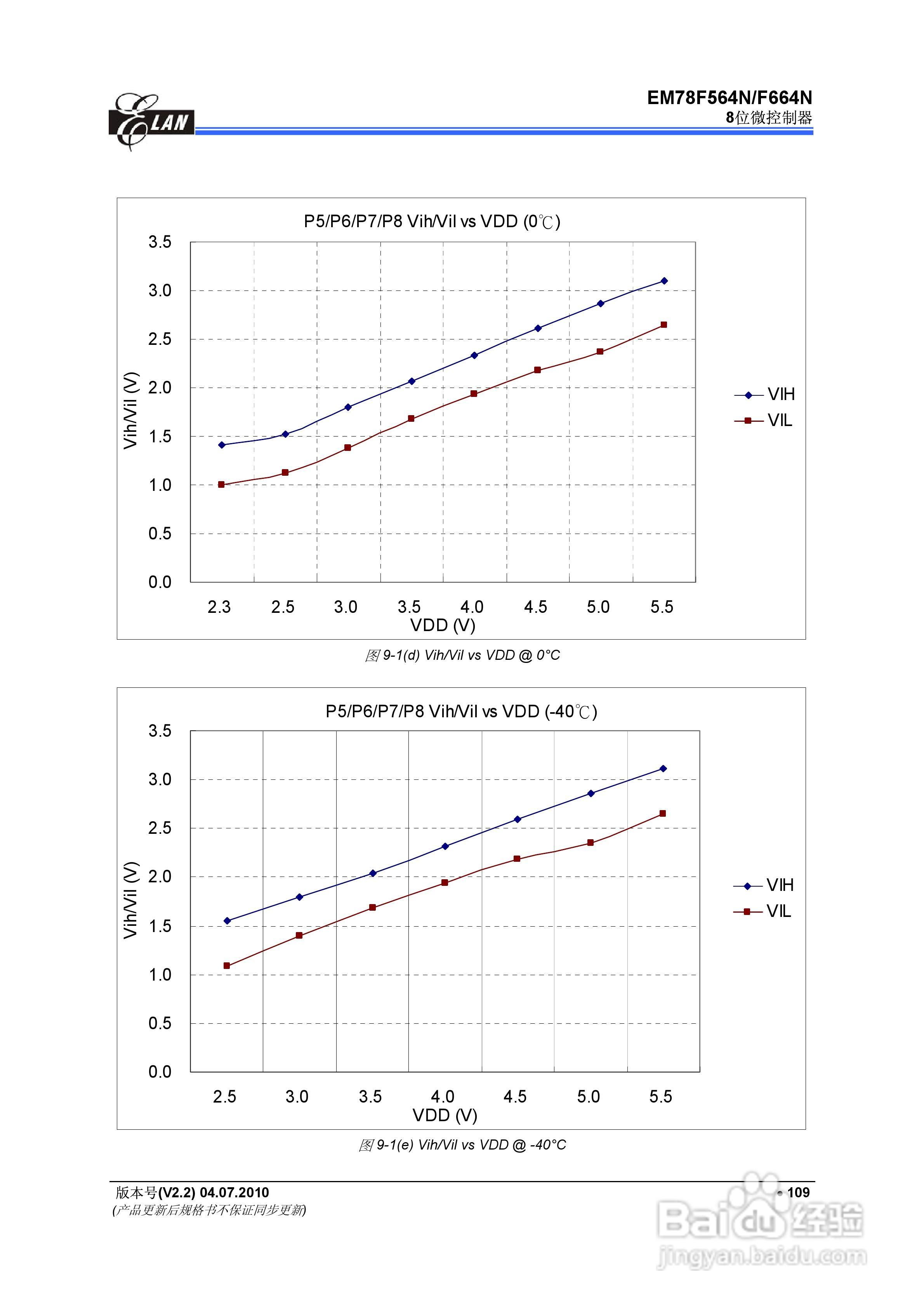EM78F564N/F664N 8位微控制器说明书:[12]