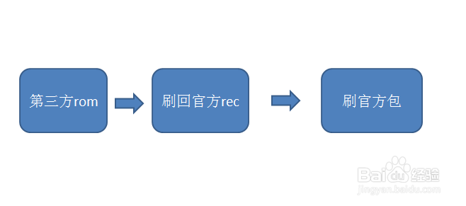 华为610如何刷回官方rom包