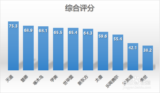 百度经验：2019年北京美国留学中介排名汇总