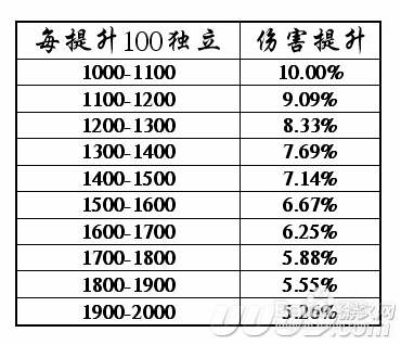 dnf如何堆独立与属强让伤害最大化：[1]