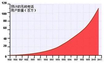 手机辐射怎样预防