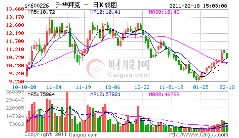 股市操盘必学7大技巧