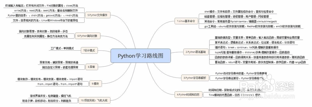 python培训教程应该怎样自学