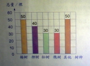 选用合适的统计图