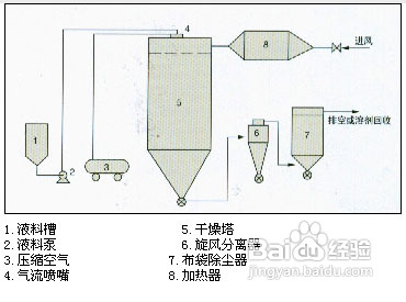 喷雾干燥机的保养方法