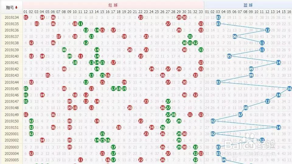 excel怎么制作双色球走势图?