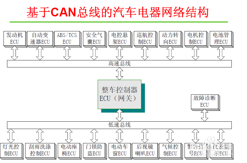 GCcan设备 canbus总线