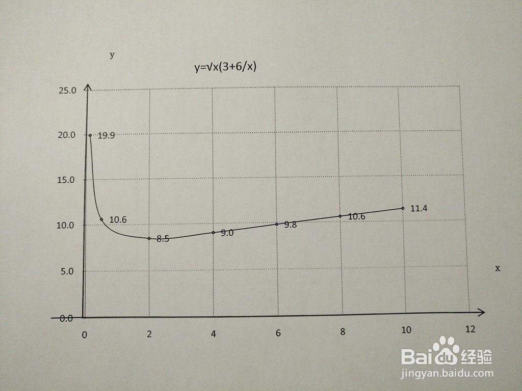 用导数工具画函数y=√x(3+6/x)的图像示意图步骤