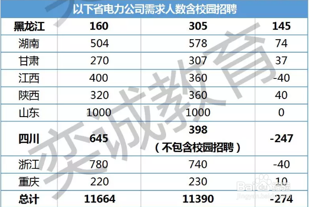 国家电网考试招聘条件：19届VS20届招聘人数