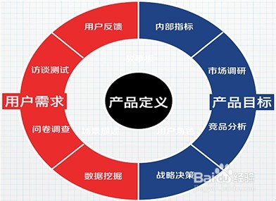 网站策划的七个核心策略