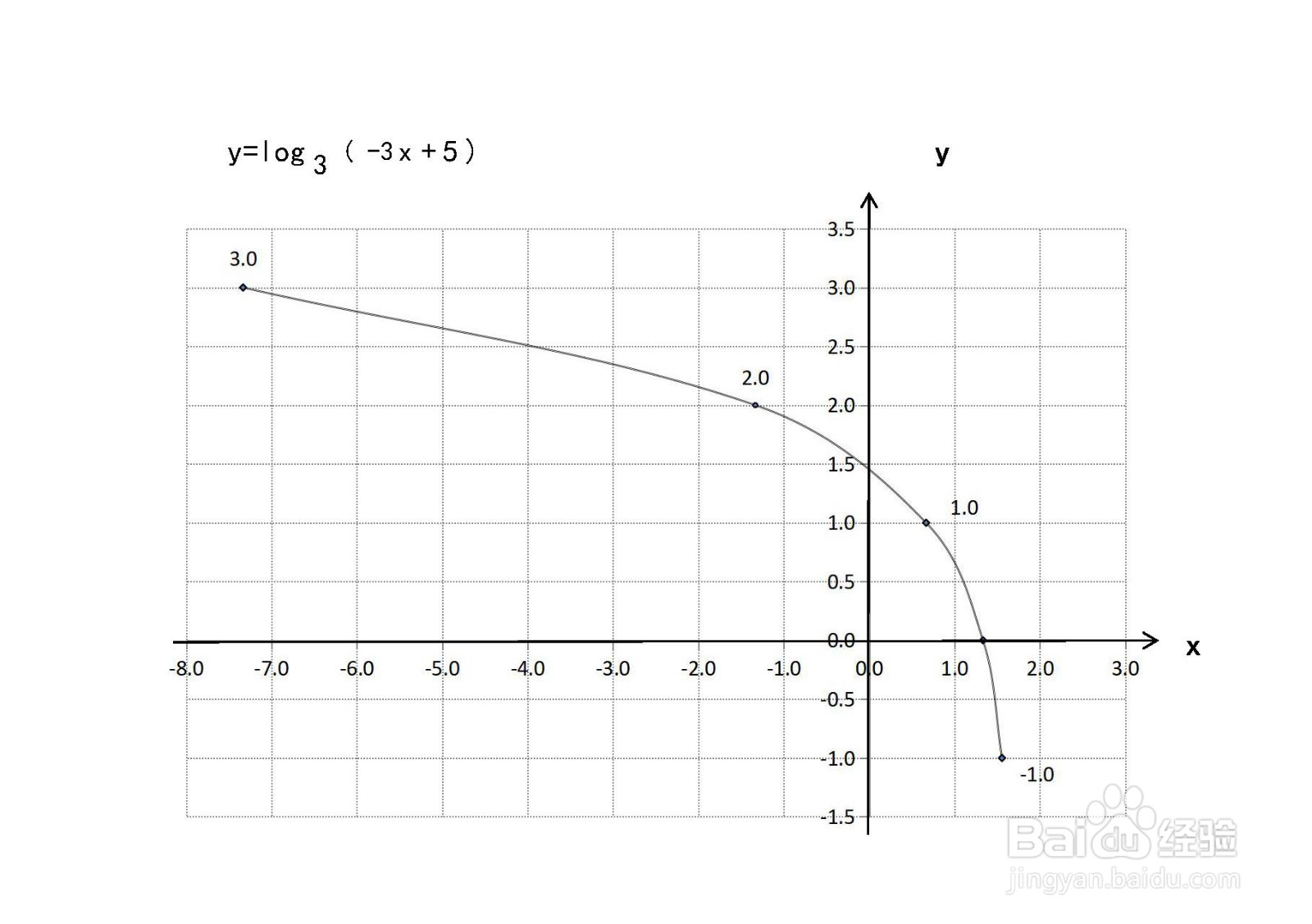 函数y=log3(-3x+5)的图像如何画？