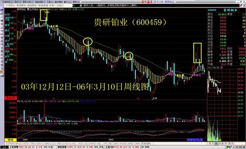 怎样运用先长后短的投资理念分析股票走势