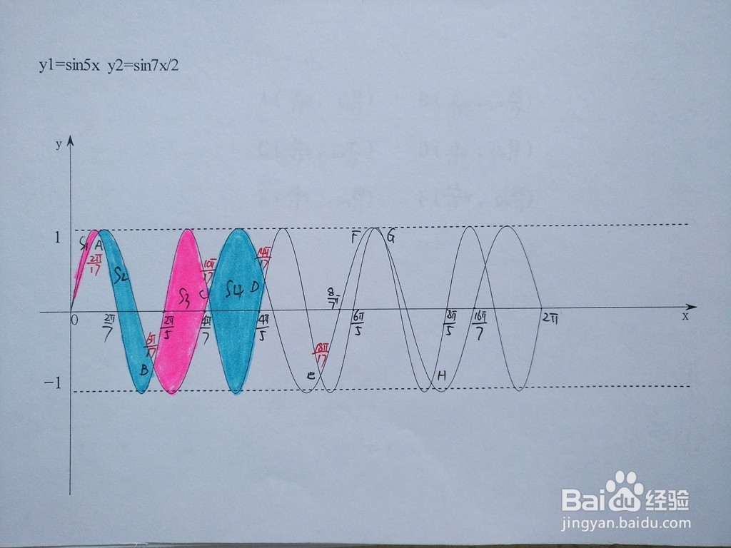 三角函数y=sin5x与y=sin7x/2围成面积计算