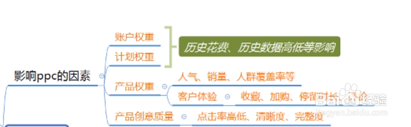 直通车如何快速降低ppc