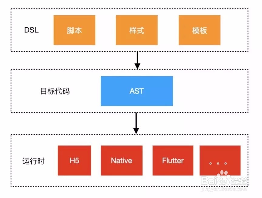 小程序渲染架构设计