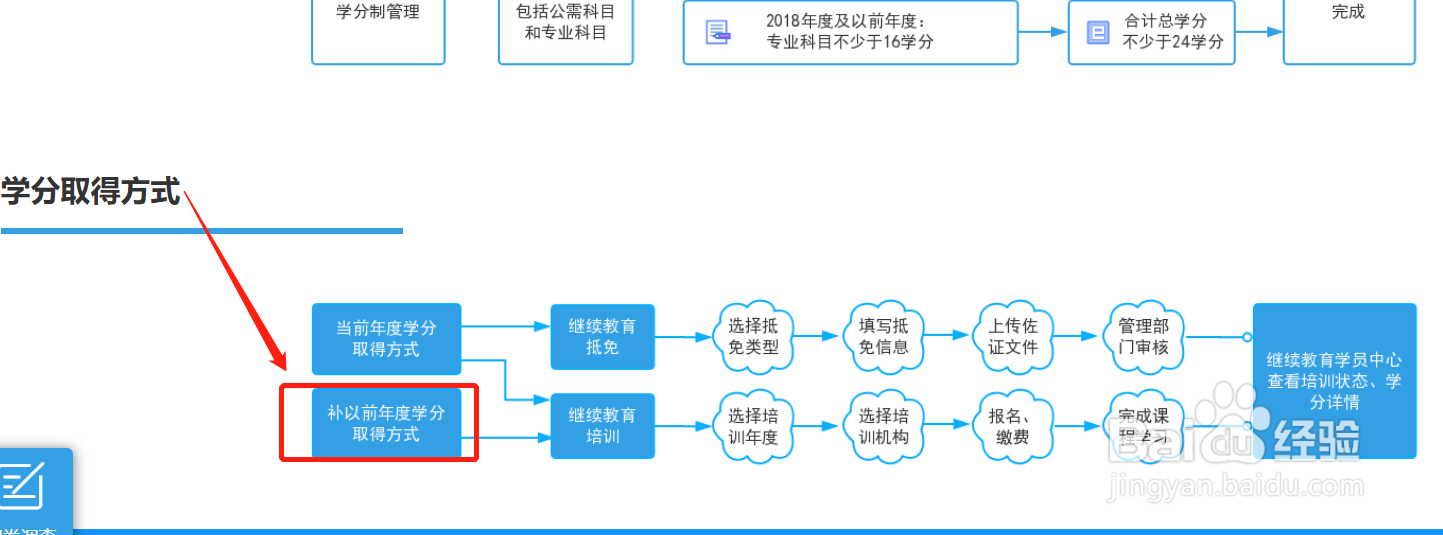 会计继续教育怎么补往年学分