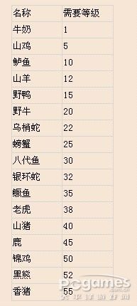 怎样查询倩女幽魂生活技能对应生产原料