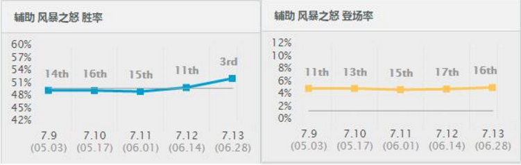 7.13版本强势辅助:带护盾类称霸峡谷