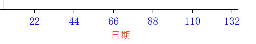 Origin如何设置刻度线标签的字体大小