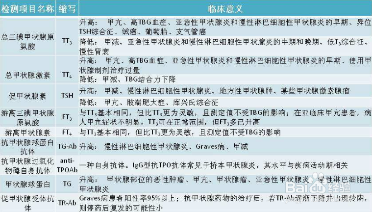 甲功报告怎么看结果？