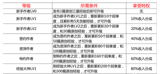 百度经验回享收入提高的方法