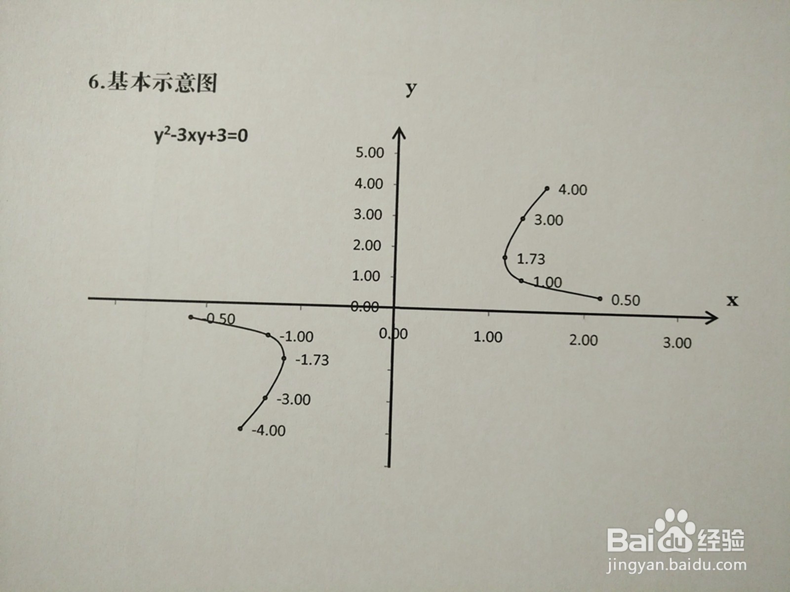 导数工具画曲线方程y^2-3xy+3=0的图像示意图