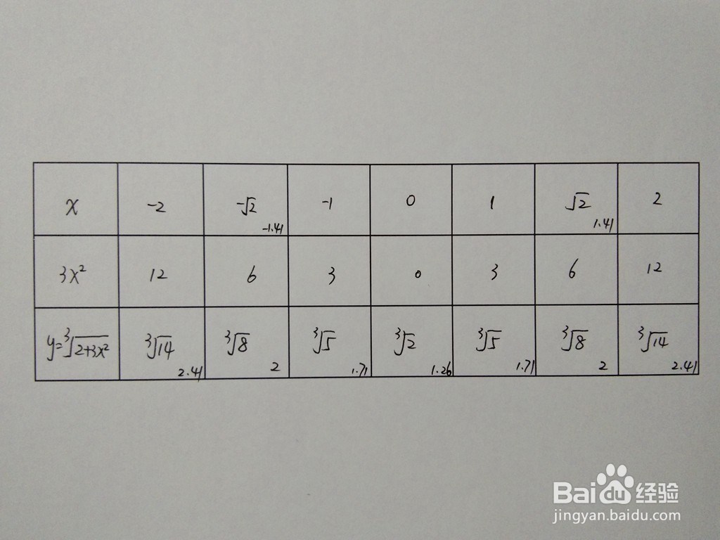 函数y=3√(3x^2+2)的图像示意图