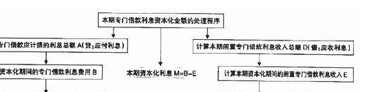 如何在注会考试中处理会计中借款利息资本化问题