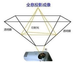 3D全息投影制作