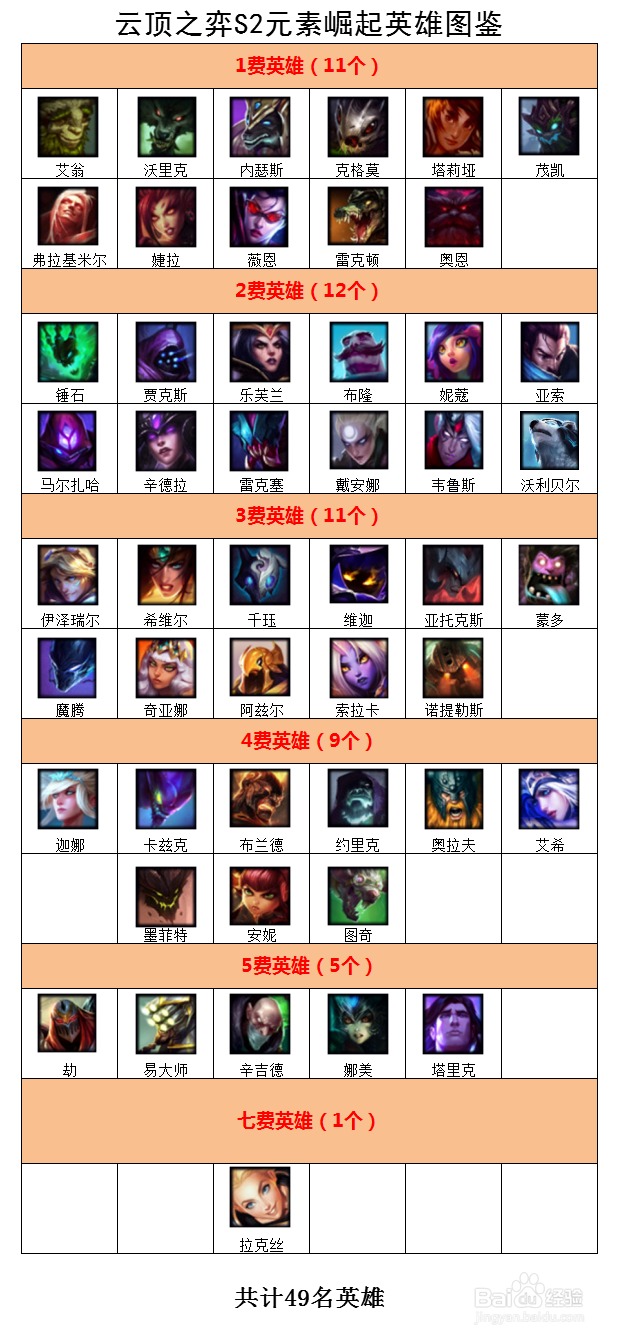 英雄联盟云顶之奕S3英雄变化