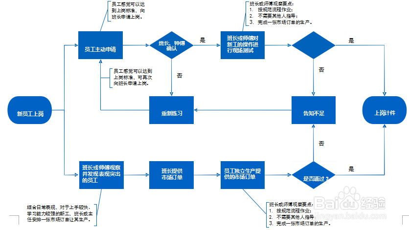如何培养新员工