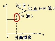 如何看化学平衡中的速率—时间图