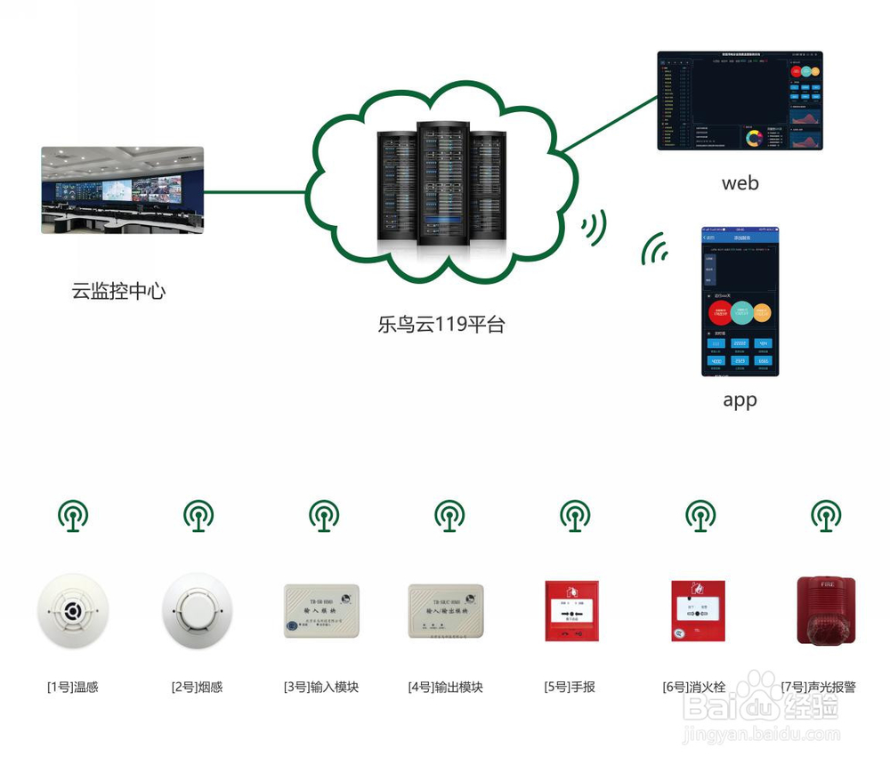 支撑乐鸟云119智慧消防云平台的六大关键技术