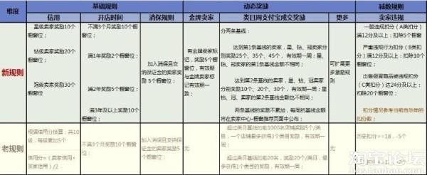 中小卖家没信誉提高宝贝排名有哪些高招?
