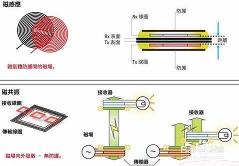 无线充电与智能手机交互使用