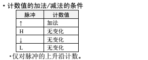 欧姆龙PLC 高速计数器