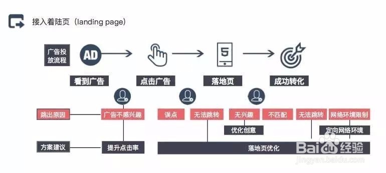 竞价教程之如何精细化管理账户,提升推广效果