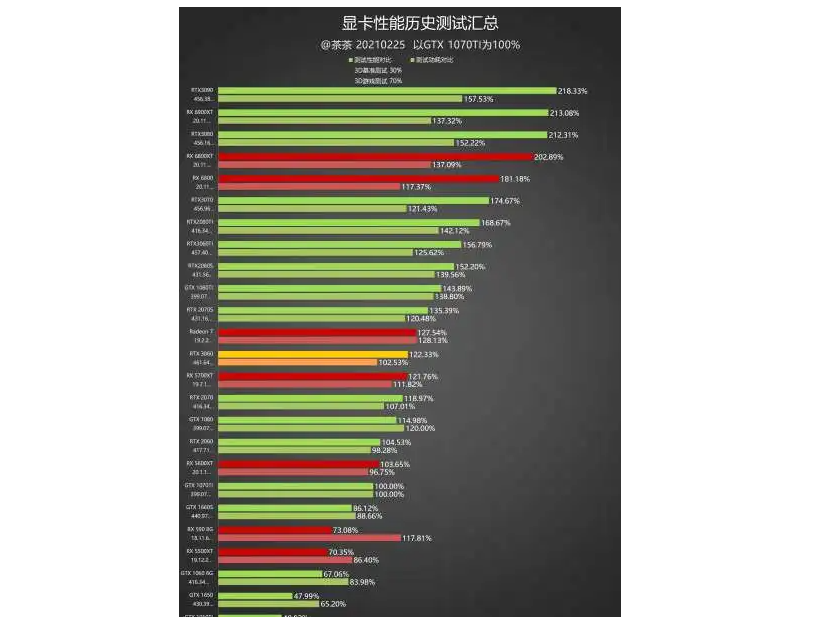 3060显卡性能排名
