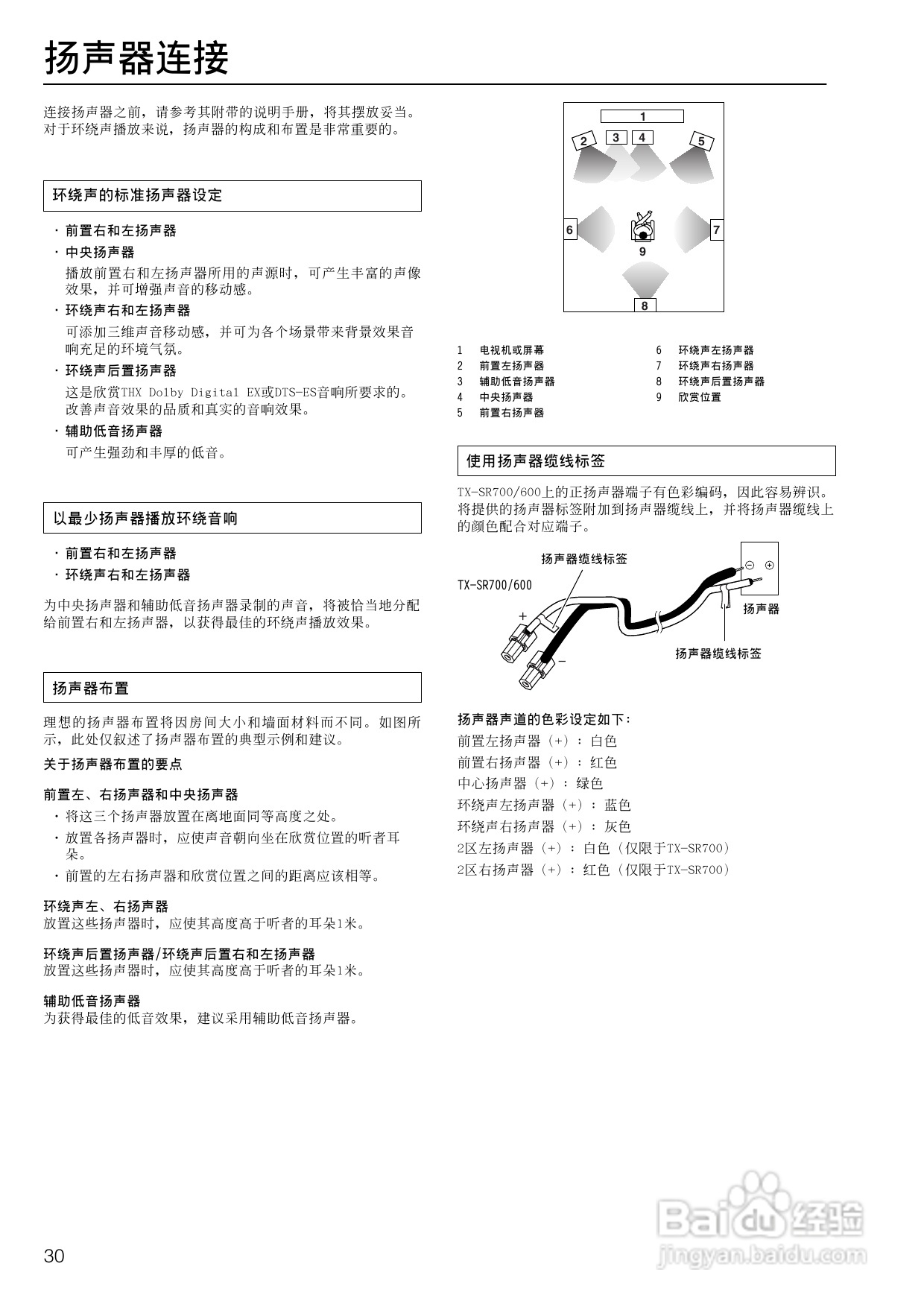 安桥AV接收机TX-SR600型使用说明书:[2]