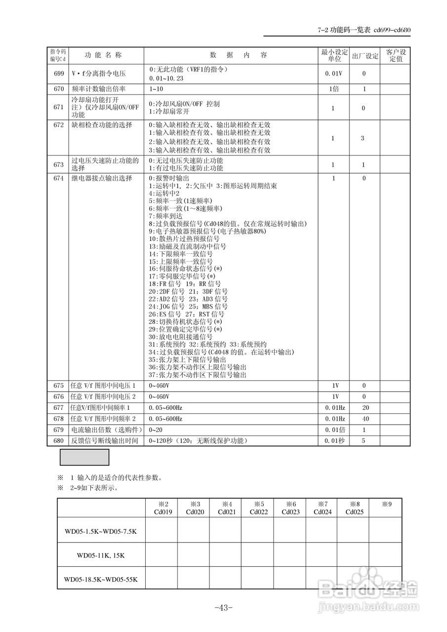 三垦WD05-55K卷绕专用型变频器使用说明书:[5]