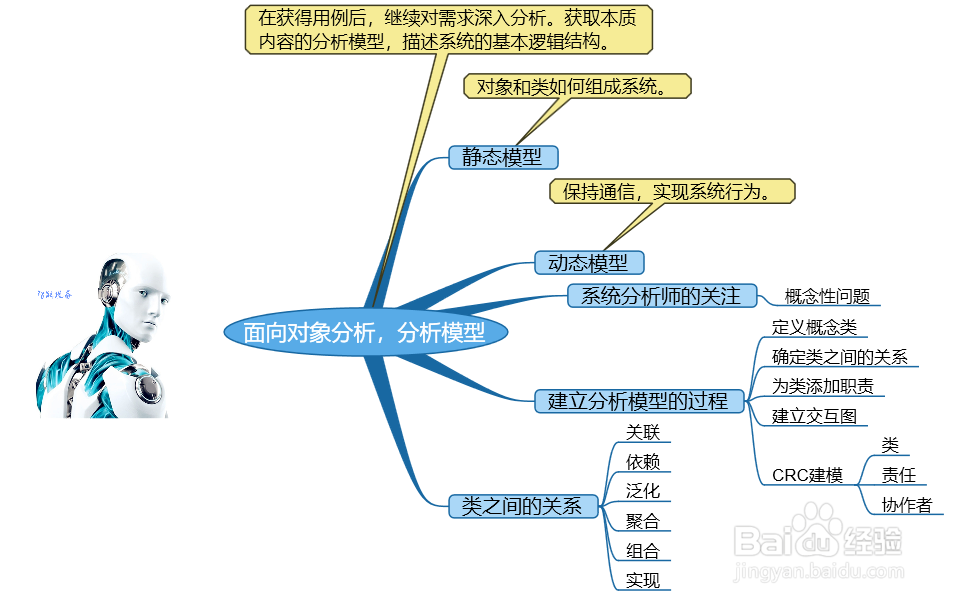 面向对象分析,分析模型