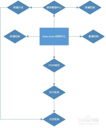 Radio Dream流媒体直播平台基于Docker的应用