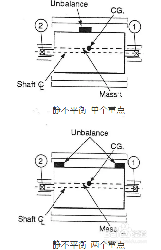 GLore转子不平衡定义及分类