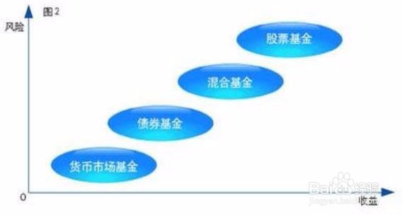 如何选择基金进行理财