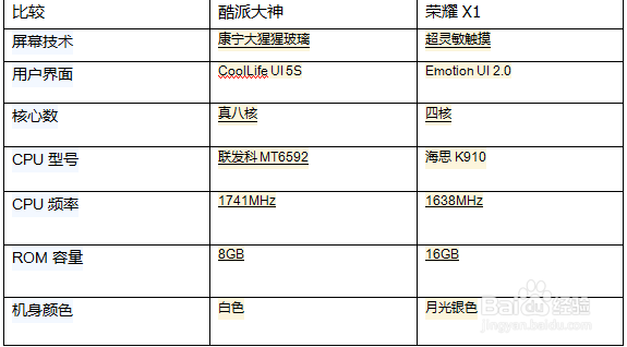 酷派大神和华为荣耀X1终极pk，到底买哪个？