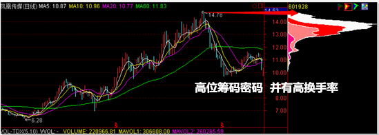在通金魔方软件如何用筹码分布分析股票行情