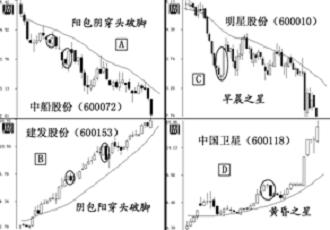 怎样利用k线和均线明确价格分析的要点