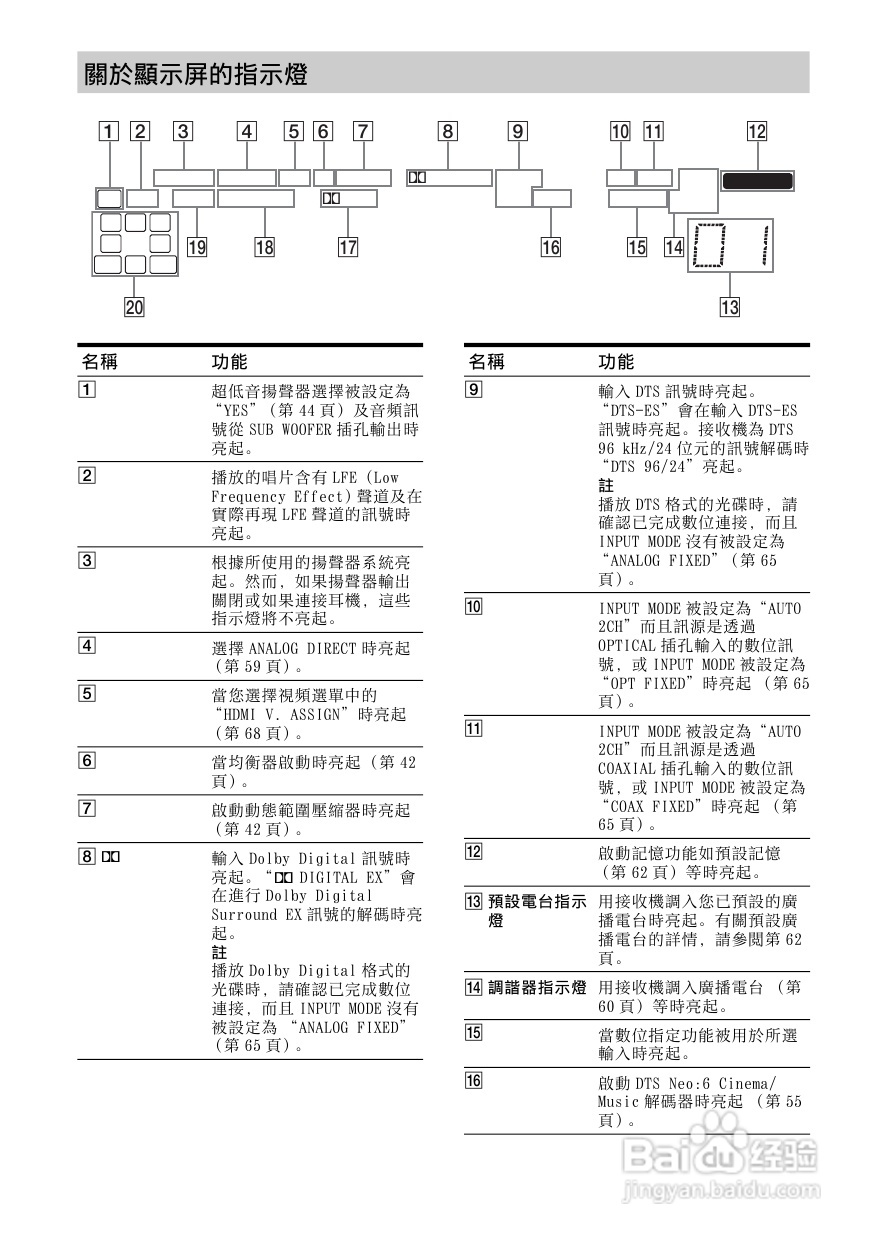 SONY STR-DG800功放使用说明书:[1]