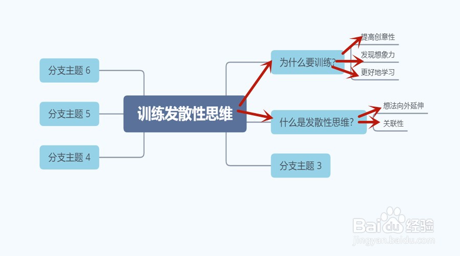 训练发散思维应该遵循的步骤包括